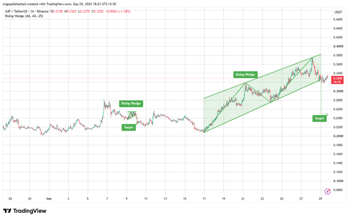 A TradingView chart for XUP/USDT showing a 'Rising Wedge' pattern with target annotations, displaying price action around 0.32 on the 1-hour timeframe from late August to late September 2026.