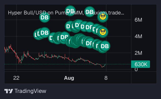 The image shows a TradingView chart of "Hyper Bull/USD on Pump AMM, DEXAxiom.trade..." with a dramatic downward price trend from around 3M down to 630K, overlaid with numerous green circle tags (showing "DB" and "DP" labels) clustered near the top of the chart, suggesting the developer's wallet activity. This visualizes the "$HBULL dev conviction buying" narrative by contrasting the flood of developer buy transactions against the token's severe price decline, implying the developer is buying despite—or perhaps because of—the plummeting value.