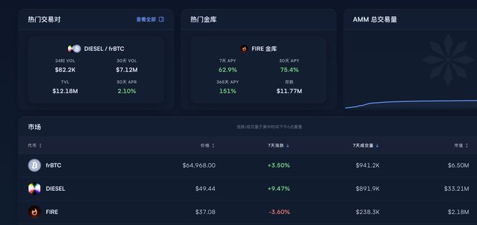 A cryptocurrency dashboard displaying $DIESEL/frBTC as the top trading pair with a TVL of $12.18M and 2.10% APR, alongside $FIRE in the FIRE liquidity library showing 62.9% (7-day APY) and a market table listing frBTC ($64,968), DIESEL ($49.44), and FIRE ($37.08) prices. The dashboard visually supports the post's claim that $DIESEL leads BTC L1 liquidity, showing its TVL dominance over frBTC and FIRE in the active trading pairs.