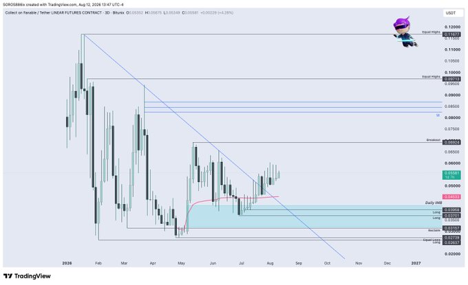 This TradingView chart displays the 3D price action of SOROBOSS//USDT on Binance, currently trading at $0.06331 (+0.00284, +4.26%), showing price recovery toward the equal highs level of $0.11632 within an identified accumulation range between the daily support zone ($0.03750) and key resistance zones, visually supporting the post's claim of accumulation occurring within an uptrend.