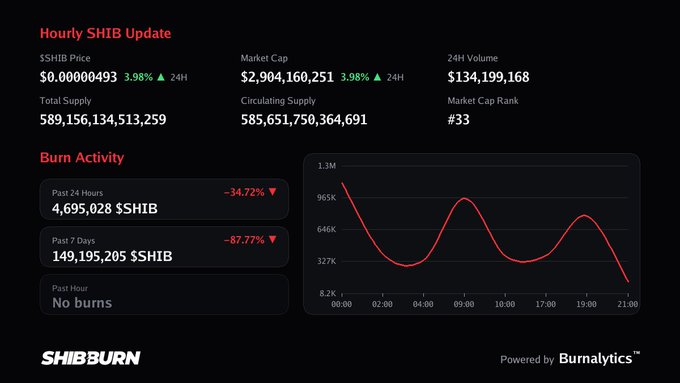 An Hourly SHIB Update dashboard from SHIBBURN showing the $SHIB price at $0.0000493 (up 3.98% in 24H), market cap of $2,904,160,251, 24H volume of $134,199,168, and a burn activity graph showing -34.72% in the past 24 hours and -87.77% in the past 7 days.