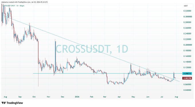 A TradingView daily candlestick chart of CROSSUSDT shows the price consolidating near a key horizontal support level around $0.0827-0.0822, with the asset recently breaking above a long-term descending trendline—suggesting a potential bullish reversal that aligns with the post's optimistic outlook.