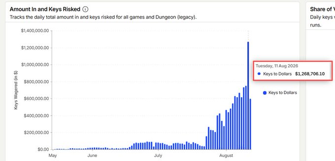 Bar chart titled 'Amount In and Keys Risked' tracking daily totals, showing a highlighted data point for 'Tuesday, 11 Aug 2026' at '$1,268,706.10' for Keys to Dollars.