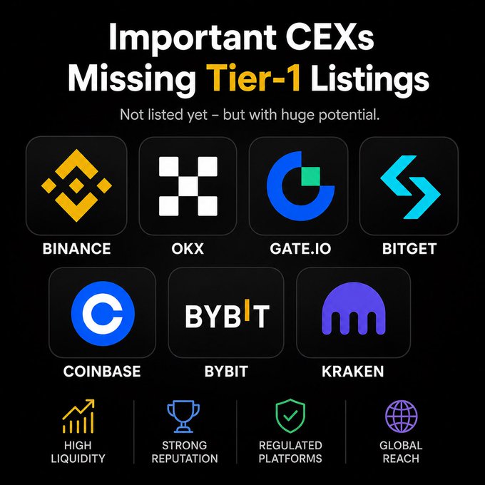 The image is an infographic titled "Important CEXs Missing Tier-1 Listings," highlighting seven major centralized exchanges—Binance, OKX, Gate.io, Bitget, Coinbase, Bybit, and Kraken—where $ANSEM is not yet listed, despite features like high liquidity, strong reputation, regulated platforms, and global reach, reinforcing the post's suggestion that a Tier-1 listing could fuel the token's next major pump.