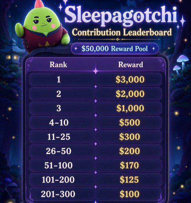 A 'Sleepagotchi Contribution Leaderboard' with a $50,000 reward pool, listing cash prizes ranging from $3,000 for 1st place down to $100 for ranks 201-300, featuring a green mascot character.