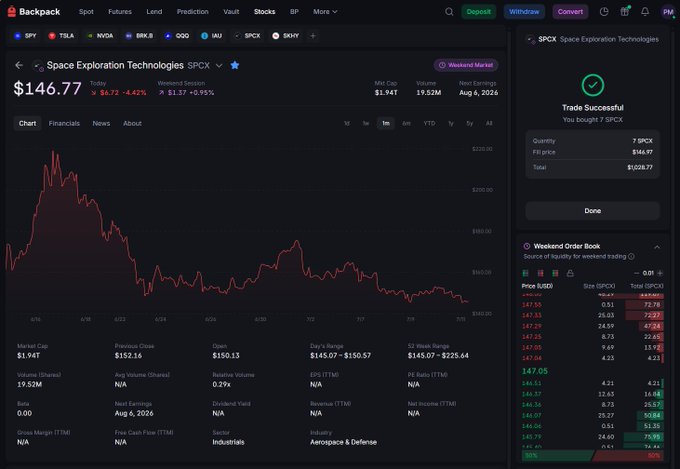 A trading platform screenshot from Backpack showing Space Exploration Technologies (SPCX) at $146.77, with a 6.73% drop, a 1-month price chart, and a successful trade confirmation for 7 SPCX.