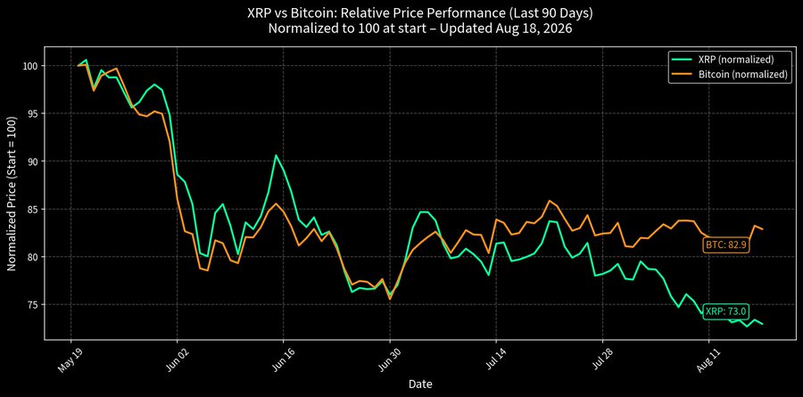 A line chart titled 'XRP vs Bitcoin: Relative Price Performance (Last 90 Days)' showing both assets declining from 100, with XRP ending at 73.0 and BTC at 82.9.
