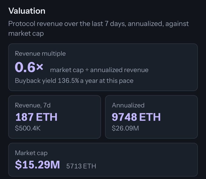 A financial dashboard panel titled 'Valuation' displaying protocol revenue metrics, including a 'Revenue multiple' of 0.6x, 'Revenue, 7d' of 187 ETH ($500.4K), 'Annualized' revenue of 9748 ETH ($26.09M), and a 'Market cap' of $15.29M (5713 ETH).