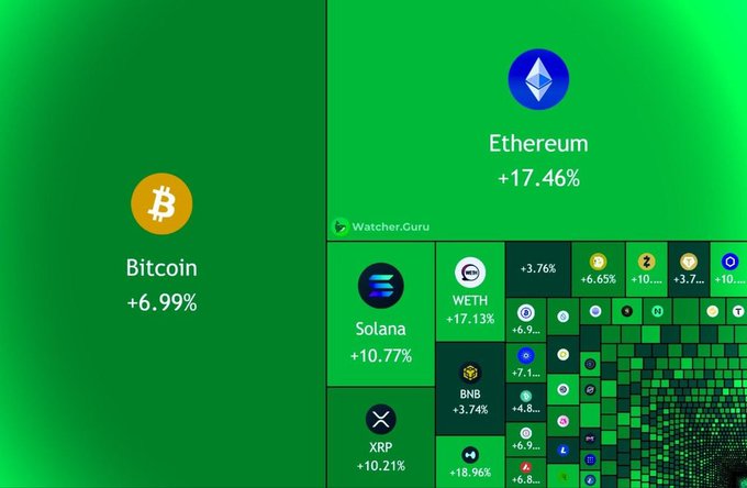 A cryptocurrency market overview from Watcher.Guru displays Bitcoin at +6.99% and Ethereum at +17.46% as the largest panels, with a treemap visualization showing other coins including Solana (+10.77%), XRP (+10.21%), WETH (+17.13%), and BNB (+3.74%) with various other tokens and their percentage changes.