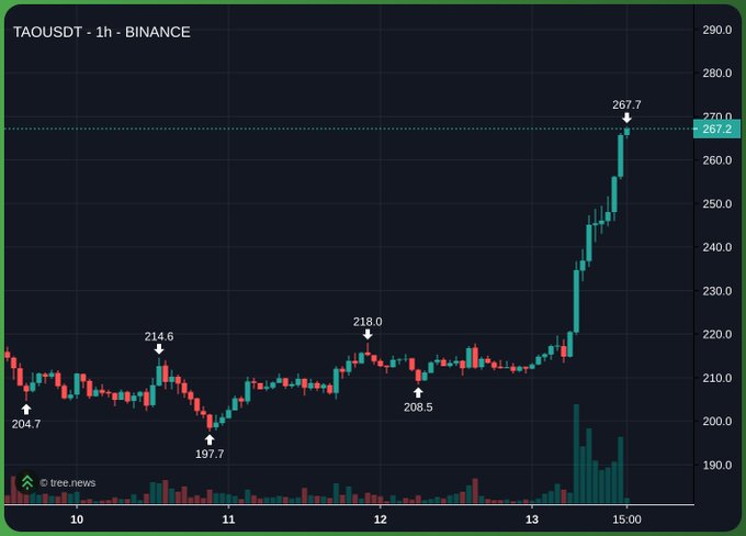 The image displays a scatter graph with the Bitcoin value, currently at $26,848.69, shown against an upward-moving price trend that reaches its peak at $26,976.17 before dropping down to a low of $25,849.79 at the very bottom of the chart. A post has been provided that says "TAO back over $260+ Bittensor the Bitcoin of AI", which seems to be related to this chart and Bitcoin value in general.