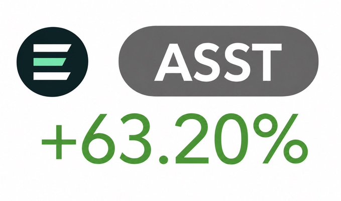 The image shows a graphic featuring the "ASST" ticker (Asset Entities, represented by a logo with horizontal bars) alongside a bold green "+63.20%" figure, indicating a 63.20% gain that aligns with the caption identifying it as the user's biggest portfolio gainer of 2026.