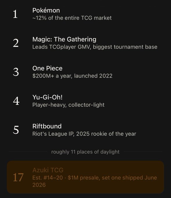 A ranking list of trading card games led by Pokémon (~12% of the TCG market), Magic: The Gathering, One Piece, Yu-Gi-Oh!, and Riftbound, with Azuki TCG at #17 (Est. #14–20, $1M presale, set shipping June 2026).
