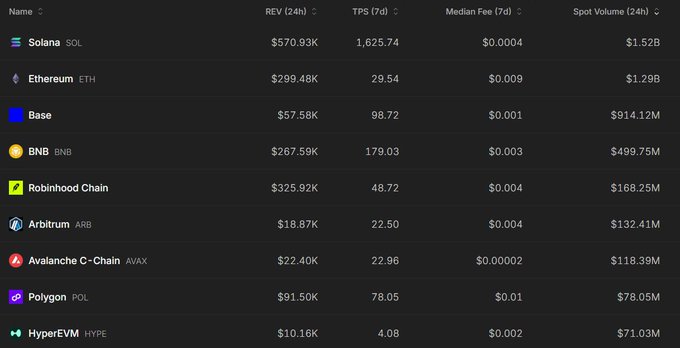A table ranking blockchains by 24-hour metrics shows Solana ($SOL) at the top with $1.52B in spot volume, $570.93K in REV, and 1,825.74 TPS, ahead of Ethereum ($1.29B) and Base ($914.12M), visually confirming the post's claim that Solana leads all chains in 24h spot DEX volume.