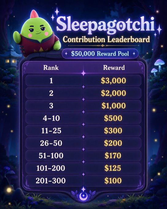 A "Sleepagotchi Contribution Leaderboard" graphic featuring a green character, showing a $50,000 reward pool distributed across ranks from 1 ($3,000) to 201-300 ($100) against a magical forest background.