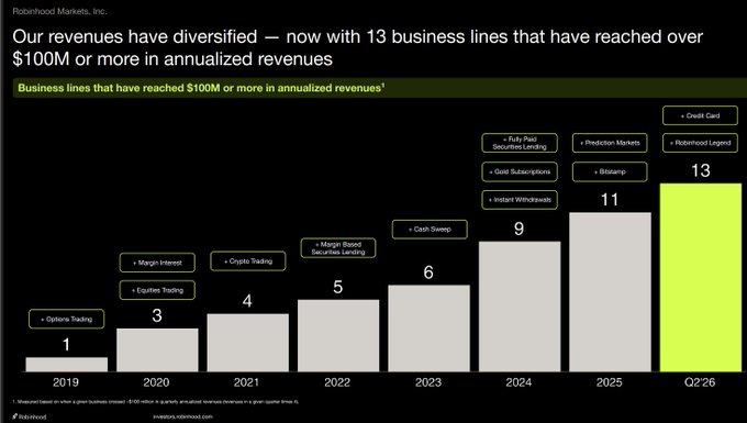 A bar chart titled "Robinhood Markets, Inc." displays the company's revenue diversification growth from 2019 to Q2 2026, showing the number of business lines reaching over $100M in annualized revenues increasing from 1 in 2019 (Options Trading) to 13 in Q2 2026 (adding Credit Card, Robinhood Legend, Prediction Markets, Bitstamp, and others), illustrating Robinhood's ($HOOD) expansion beyond its original options trading business.