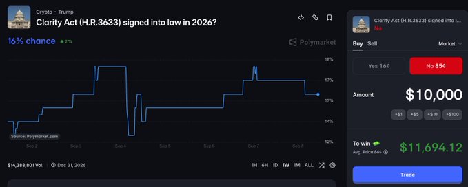 A Polymarket prediction screen shows a 16% chance (up 2%) that the Clarity Act (H.R.3633) will be signed into law in 2026, with $14,388,801 in volume and shares trading at 16¢ for Yes and 85¢ for No, while the accompanying post discusses ARK Invest's plans to tokenize its $ARKK fund with Securitize—illustrating the broader theme of crypto and blockchain regulation intersecting with traditional finance.