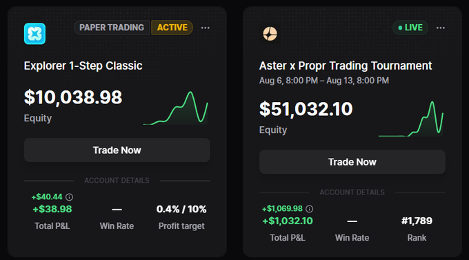 Two trading dashboard cards showing paper trading results: 'Explorer 1-Step Classic' with $10,038.98 equity and +$40.40 total P&L, and 'Aster x Propr Trading Tournament' (LIVE) with $51,032.10 equity, rank #1,789, and +$1,069.98 total P&L.