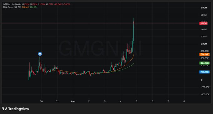 A TradingView chart of the ticker "INTERN" on GMGN shows a massive vertical pump to $1.57M after sitting flat near $474K, with EMAs crossing at 74% and 74%, illustrating the dramatic surge referenced in the post while other coins remain stagnant.