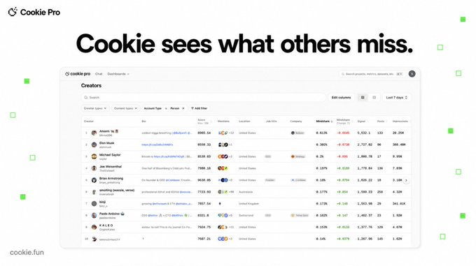 The image displays a Cookie Pro dashboard showcasing a leaderboard of crypto content creators with metrics like GMV (Gross Merchandise Value), Mindshare scores, and followers, highlighting creators such as Ansem ($9,985.54 GMV, 40.21% mindshare) and Don Kuyok ($930.10 GMV). The accompanying post contrasts Grok's vague crypto insights with Cookie's data-driven approach, specifically comparing Watcher Guru's 4.7M followers to blknoiz06's stronger mindshare metrics visible in the dashboard.