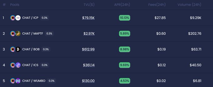 A dashboard screenshot displays five cryptocurrency liquidity pools involving CHAT token pairs, ranked by 24-hour volume: CHAT/ICP leads at $9.29K, followed by CHAT/MAPTF at $202.76, CHAT/BOB at $63.71, CHAT/ICS at $40.50, and CHAT/WUMBO at $6.81. The image supports the post's claim that CHAT/MAPTF is OpenChat's second-largest trading pair, with its $202.76 volume confirming its position behind only the CHAT/ICP pair.