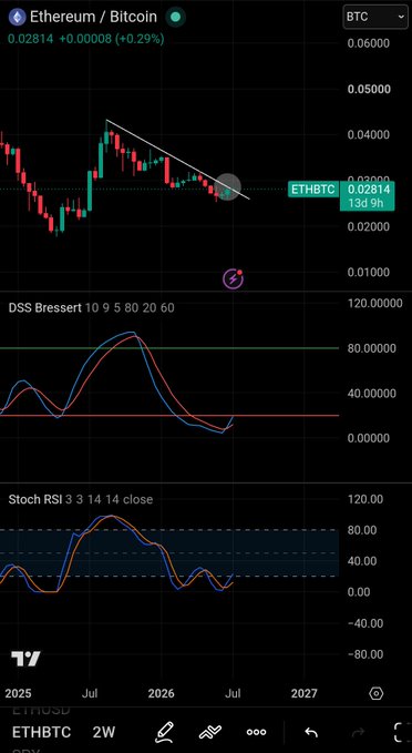 A TradingView chart of ETHBTC showing a weekly candlestick pattern with a descending trendline, currently at 0.02814 BTC (+0.29%), alongside DSS Bressert and Stochastic RSI indicators (both on 2W timeframe) where the DSS Bressert lines have just crossed upward—matching the post's mention of a rare 2W DSS Bressert cross, while the SRSI appears to be approaching the >20 confirmation level.