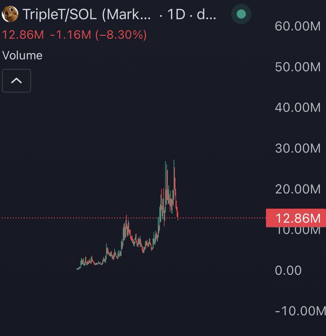 The image shows a 1-day trading chart for the TripletT/SOL pair, displaying a candlestick pattern with volume indicators, currently at 12.86M with an 8.30% decline. The post suggests this low market cap level represents an opportunity to invest early in a potentially breakout token similar to PEPE before it gains momentum.