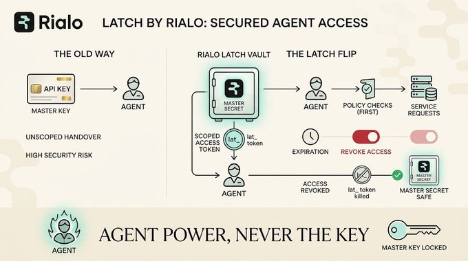 An infographic titled 'Latch by Rialo: Secured Agent Access' contrasts 'The Old Way' (unsafe API key handover) with 'The Latch Flip' (vault-protected access tokens with expiration, revocation, and policy enforcement), emphasizing the tagline 'Agent power, never the key.'
