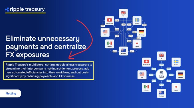 A Ripple Treasury marketing graphic highlighting its "Netting" capability, with diagrams contrasting decentralized multilateral FX flows versus a streamlined netting center model, and text emphasizing the platform's ability to "Eliminate unnecessary payments and centralize FX exposures." The image visually reinforces the post's point about Ripple Prime's role in DTCC's tokenization netting initiatives.