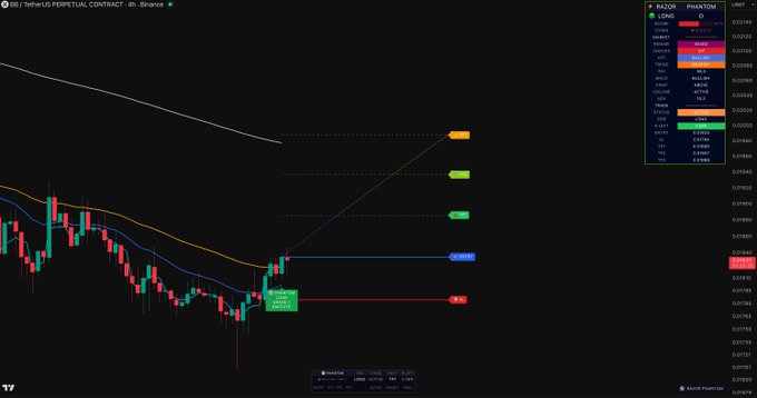 A TradingView-style financial chart for the RAZOR/USDT pair on Phemex showing candlestick patterns with moving average lines, Fibonacci extension levels, and technical analysis overlays.
