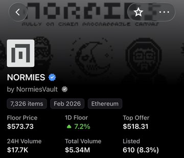 A screenshot of the Normies NFT collection by NormiesVault on Ethereum, showing a floor price of $573.73 with a 7.2% increase, 24H volume of $17.7K, and total volume of $5.34M.