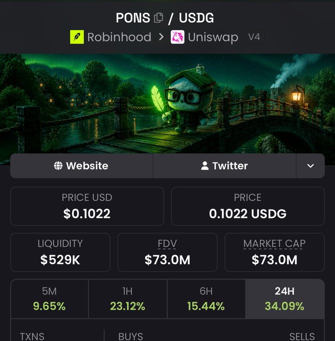 A screenshot of a cryptocurrency tracker displays the $PONS/USDG trading pair on Uniswap V4 (via Robinhood), showing a price of $0.1022, $529K liquidity, a $73.0M market cap, and significant gains of 34.09% over 24H. The image highlights the meme token's strong recent performance, visually supporting the post's emphasis on $PONS.