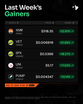 A dark-themed crypto market dashboard titled 'Last Week's Gainers', listing assets including XMR (+22.81%), VET (+21.65%), SPX (+18.27%), UNI (+17.02%), and PUMP (+13.14%) with their respective prices.
