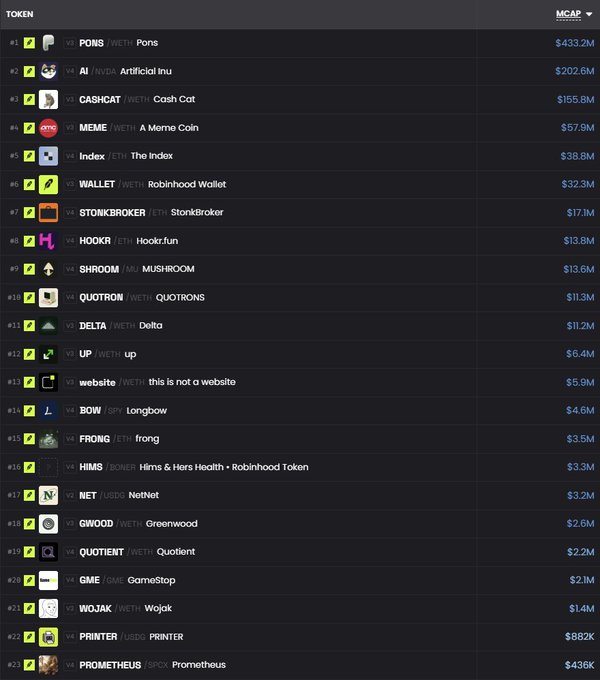 A screenshot of a Robinhood watchlist ranked by market cap, showing tokens like PONS ($433.2M), AI ($202.6M), CASHCAT ($155.8M), and MEME ($57.9M) at the top, with others like DELTA ($11.2M), up (($6.4M), and Wojak ($1.4M) further down, all displayed in red to indicate market declines across the board.