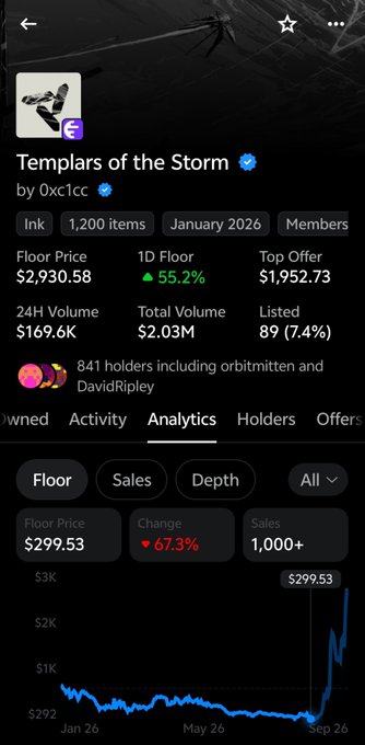 An OpenSea NFT collection page for "Templars of the Storm" by 0xc1cc, showing a Floor Price of $2,930.58 (with a +55.2% 1D change), 841 holders, and an analytics chart with a recent spike.