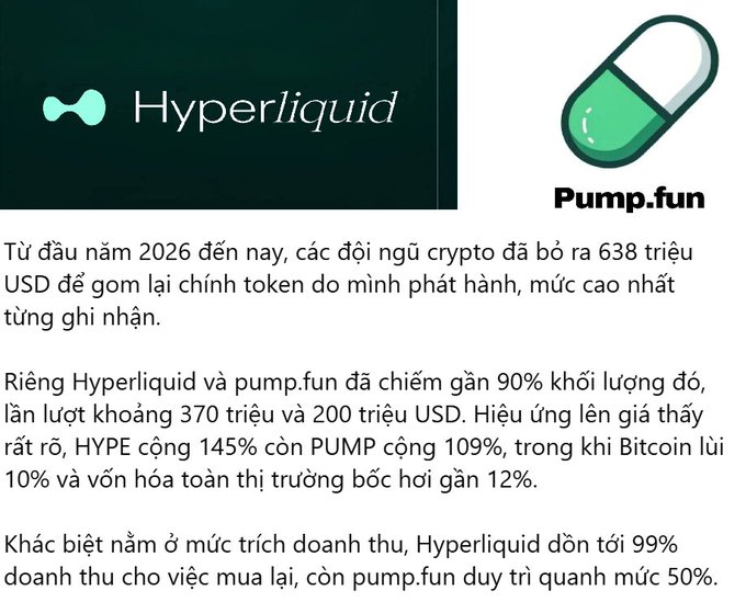 The image is a Vietnamese infographic titled "Hyperliquid" and "pump.fun," stating that crypto teams have spent $638 million on token buybacks since early 2026—a record high—with Hyperliquid and pump.fun accounting for nearly 90% of that volume ($370M and $200M respectively), driving HYPE up 145% and PUMP up 109%.

This directly illustrates the post's point by showing that projects like Hyperliquid and pump.fun are channeling revenue into aggressive token buybacks, demonstrating the lucrative, holder-friendly structure where fees generated daily are used to repurchase tokens and support long-term price growth.