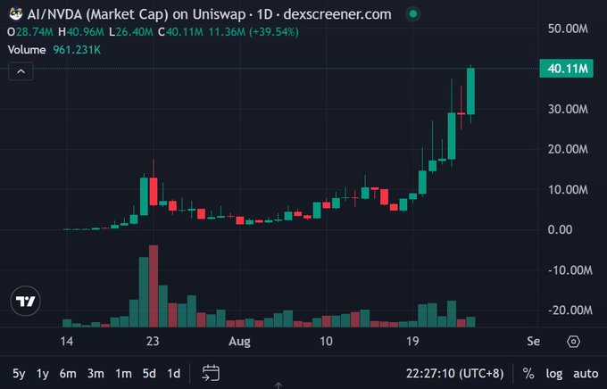The image displays a 1-day candlestick chart of $AI/NVDA on Uniswap, showing a strong uptrend with the market cap rising to 40.11M (+39.54%) and reaching a high of 40.96M from a low of 26.40M, supporting the post's claim of significant gains (14x) since the dip call. The chart visualizes the parabolic price action referenced in the celebratory post about early alpha calls.