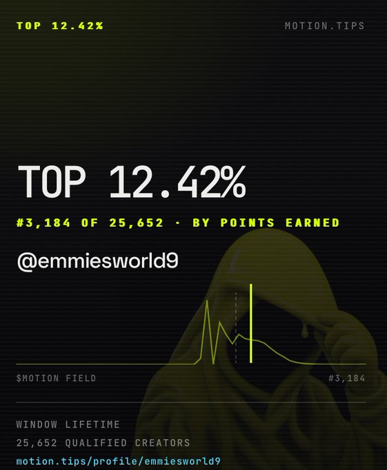 A motion.tips profile graphic showing 'TOP 12.42%' ranking '#3,184 OF 25,652 BY POINTS EARNED' for user @emmiesworld9, with a hooded figure in the background.