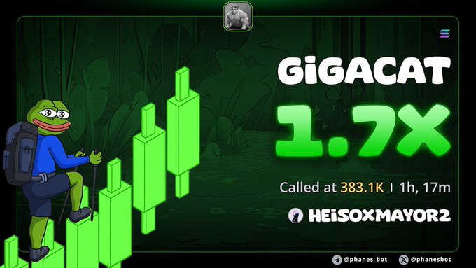 A promotional graphic from @phanes_bot for the GIGACAT meme coin showing a 1.7x return, called at 383.1K, posted by HEISOXMAYOR2.