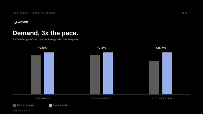A presentation slide titled 'Demand, 3x the pace' from Vängrid showing growth metrics: Captures +7.5%, Grid Events +7.3%, and USDC Settled +25.7%, comparing previous and latest snapshots with blue and gray bar charts.