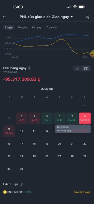 A trading app interface shows 'PNL của giao dịch Giao ngay' with a substantial loss of -95.317.309,82 đ on 2026-08-08, displaying a calendar with daily P&L figures.