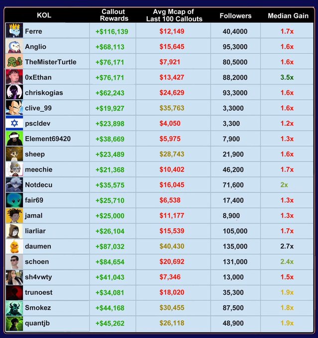 A KOL (Key Opinion Leader) performance tracking table listing usernames like Ferre, Angilo, and daumen alongside metrics including Callout Rewards, Avg Mcap of Last 100 Callouts, Followers, and Median Gain.