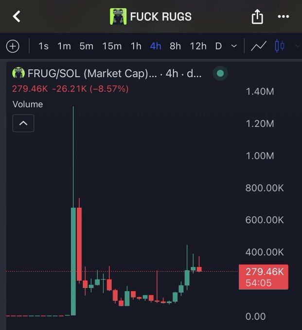 A 4-hour candlestick chart for the "FRUG/SOL" trading pair (titled "FUCK RUGS") shows a market cap of 279.46K, down 26.21K (-8.57%), featuring a prominent long wick extending upward to roughly 1.4M volume early in the timeframe followed by a downward trend. The post's comment about the wick getting filled is humorously underscored by the token's name, reflecting the volatile spike-and-crash pattern visible on the chart.