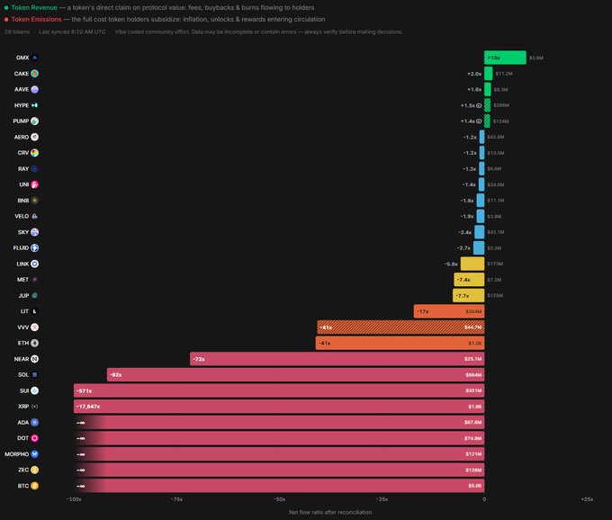 A dashboard showing the 28-day net token holder revenue across 28 cryptocurrencies, with GMX leading at +2.10b ($3.5M) while 23 tokens—including ZEC ($139M), XPR ($1.2B), and BTC ($9.8B)—posted negative flows, illustrating that only a handful of tokens (GMX, CAKE, AVAX, HYPE, PEPE) returned more value to holders through buybacks, burns, and fee distributions than they emitted.