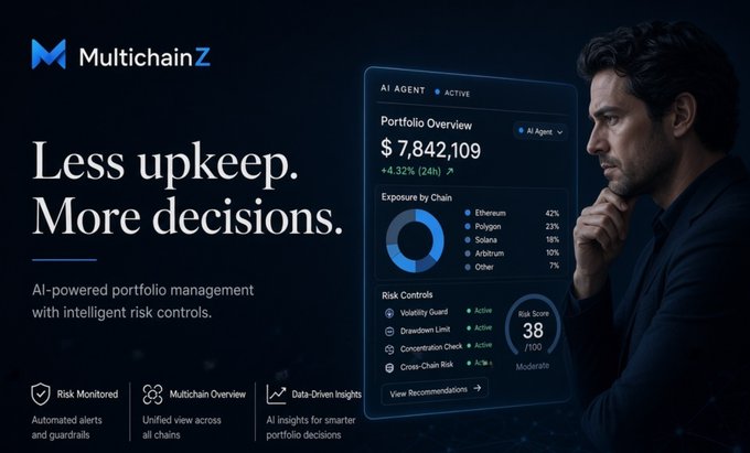 The image is an advertisement for MultichainZ, featuring a tagline "Less upkeep. More decisions" and showcasing an AI agent dashboard with a portfolio overview of $7,842,109 (+4.32% / 24h), exposure breakdown across chains (Ethereum 42%, Polygon 23%, Solana 18%, Arbitrum 10%), and risk controls including a Risk Score of 38/100 (Moderate). The visual aligns with the post's theme by positioning MultichainZ as an AI-powered solution that reduces the constant attention and manual upkeep required in DeFi, allowing users to focus on meaningful decisions rather than routine monitoring.