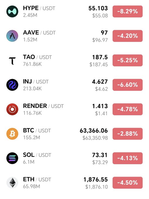 A cryptocurrency exchange dashboard displays various assets including HYPE (-8.29%), AAVE (-4.20%), TAO (-5.25%), INJ (-6.60%), RENDER (-4.78%), BTC (-2.88%), SOL (-4.13%), and ETH (-4.50%) all trading against USDT, with every token showing significant red percentage drops. The image powerfully reinforces the post's message of "Cryptos Are Collapsing" by showing widespread negative price action across both major assets like Bitcoin and Ethereum and smaller altcoins.
