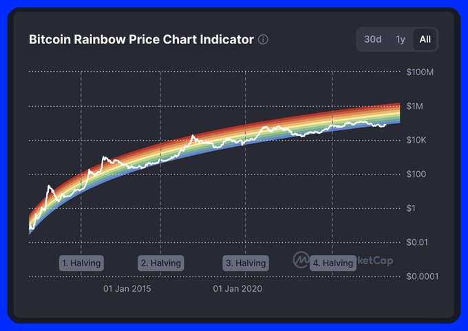 A 'Bitcoin Rainbow Price Chart Indicator' displaying Bitcoin's price history from 2015 with halving events marked, showing values up to $100M.