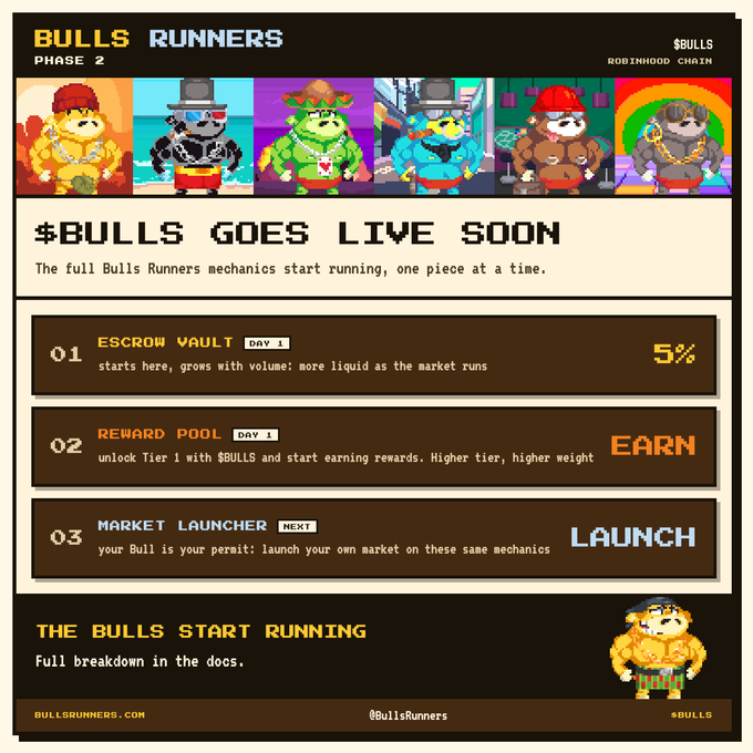 A promotional graphic for the 'Bulls Runners' project on Robinhood Chain, featuring pixel art characters and listing features like Escrow Vault, Reward Pool, and Market Launcher.