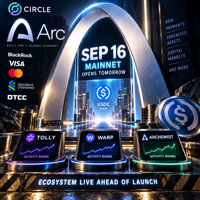 A promotional graphic for Circle's Arc, announcing 'SEP 16 MAINNET OPENS TOMORROW,' featuring logos for BlackRock, Visa, Mastercard, Standard Chartered, and DTCC, plus panels showing TOLLY, WARP, and ARCHEMIST with 'ACTIVITY RISING,' and text noting 'ECOSYSTEM LIVE AHEAD OF LAUNCH.'
