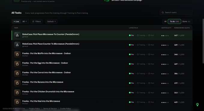The image is a task list from the Axis Robotics airdrop campaign showing 567 RoboCasc Pick Place Microwave to Counter challenges with a difficulty rating and 1,200 remaining slots.

The screenshot relates to the post by displaying the available tasks in the Axis Robotics airdrop, where the "To-do (35)" tab is selected, confirming that tasks were indeed being completed quickly (as shown by the 567 remaining slots). The list features household kitchen tasks like placing muffins, eggs, carrots, and bananas into the microwave—aligning with the poster's tip about the kitchen robot being movable.