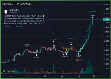 The image shows a TradingView candlestick chart of NEAR/USDT on Binance with a tweet from @zksnarks_ (dated 15 Sep) explaining that NEAR partnered with @auroraisnear powered by @near_catalog to bid on a Snark Art auction in BTC, ETH, SOL, and other tokens. The chart highlights a 64.65% pump from around $2.24 to $3.78 over the 4-hour timeframe, visually illustrating the price surge referenced in the post following NEAR's cross-chain collaboration on the Snark Art auction.